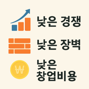 낮은 진입장벽과 경쟁, 그리고 낮은 창업비용으로 누구나 쉽게 창업이 가능합니다.